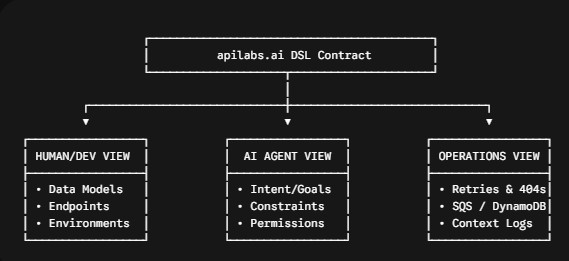 apilabs.ai DSL Contract diagram showing Human/Dev View, AI Agent View, and Operations View