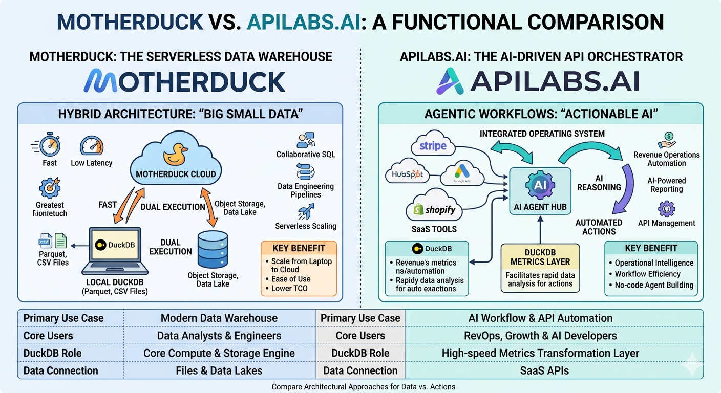 DuckDB + S3: The Unified apilabs.ai Platform for Massive Cost Savings and Integration Over MotherDuck™