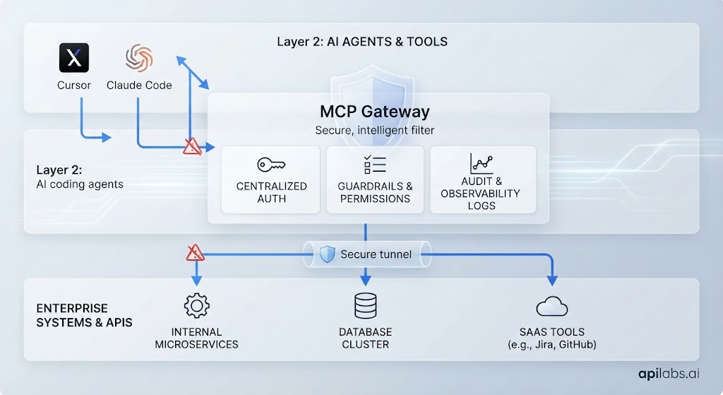 SuperContracts™ MCP Gateway: Govern What AI Agents Are Allowed to Do
