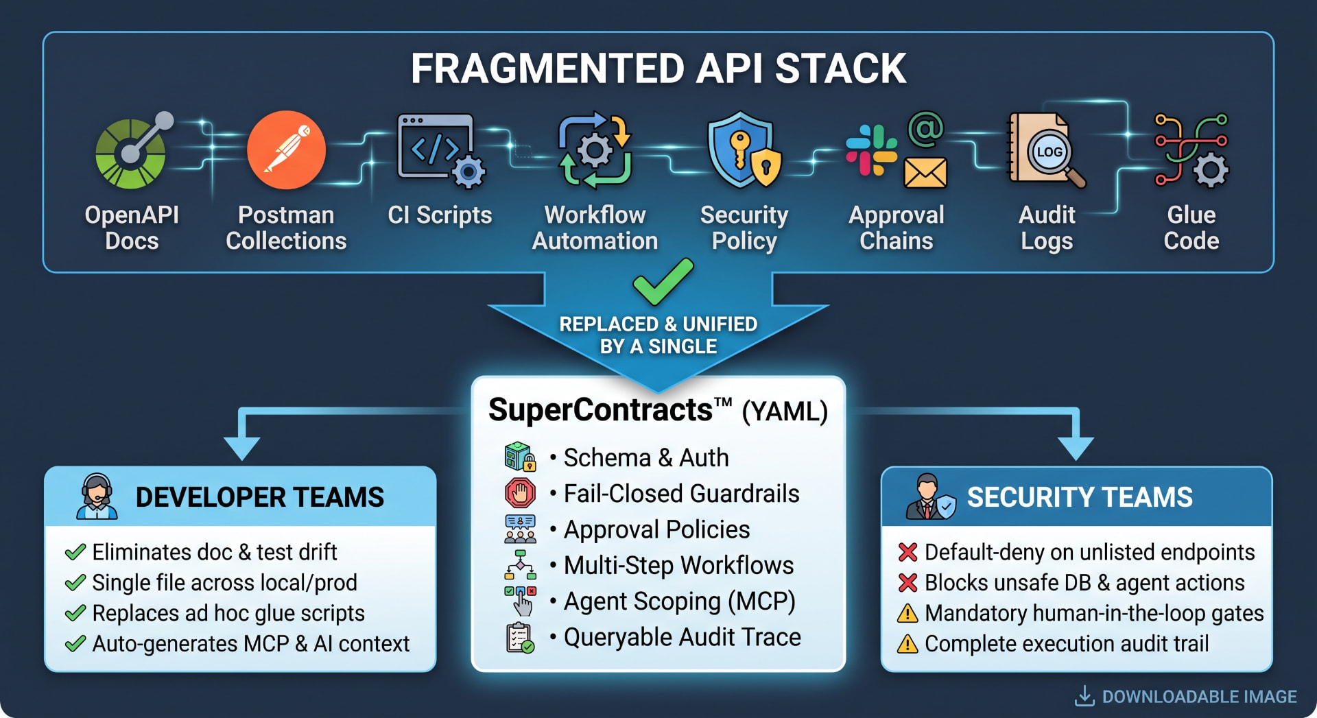 What SuperContracts and Agentic Security from apilabs.ai solve for Security and Developer teams